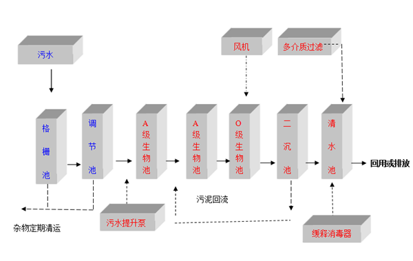 醫(yī)院污水處理設(shè)備工藝圖